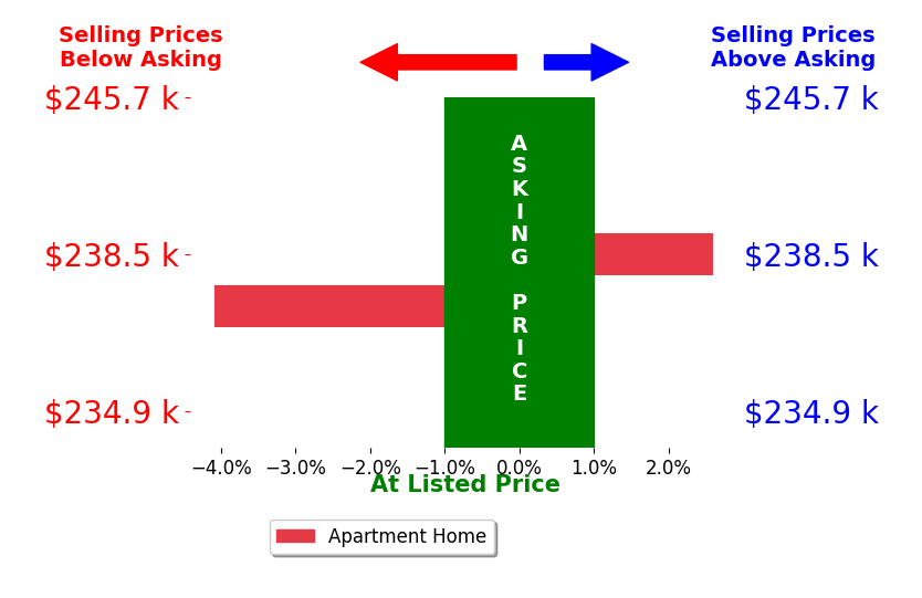 David Mesenburg's sold homes closed 0.7% below asking on average, with 1 homes above, 1 below, and 0 at asking price.