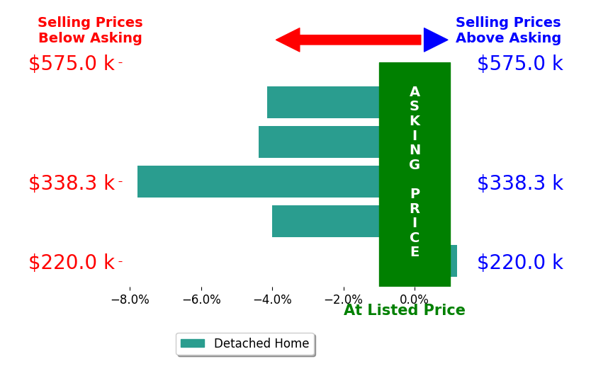 Norma Schaechterle's sold homes closed 4.1% below asking on average, with 0 homes above, 4 below, and 1 at asking price.
