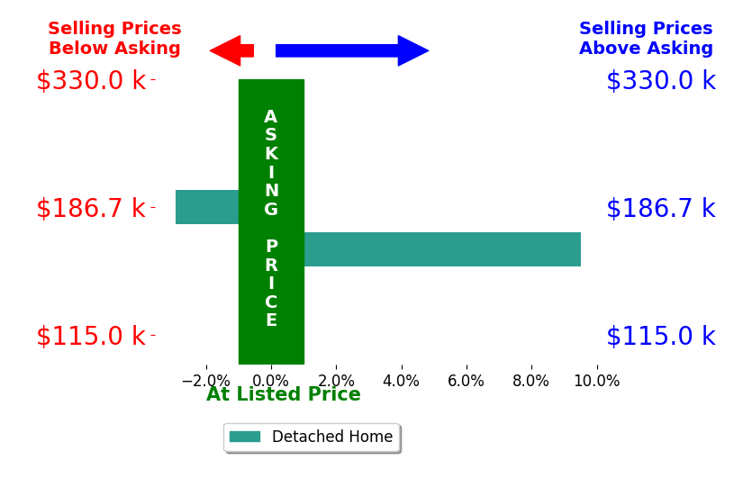 Cody Webb's sold homes closed 3.3% above asking on average, with 1 homes above, 1 below, and 0 at asking price.
