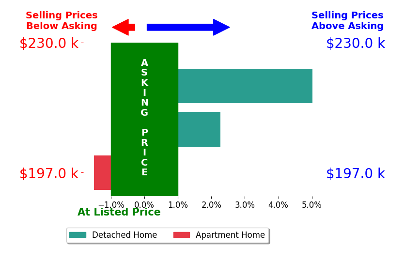 Vaughn Martin's sold homes closed 1.9% above asking on average, with 2 homes above, 1 below, and 0 at asking price.