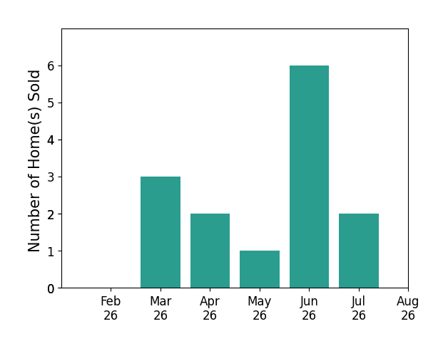 Patrick Spettel sold 3 homes in March 2026, 2 homes in April 2026, 1 home in May 2026, 6 homes in June 2026, 2 homes in July 2026, for a total of 14 homes.
