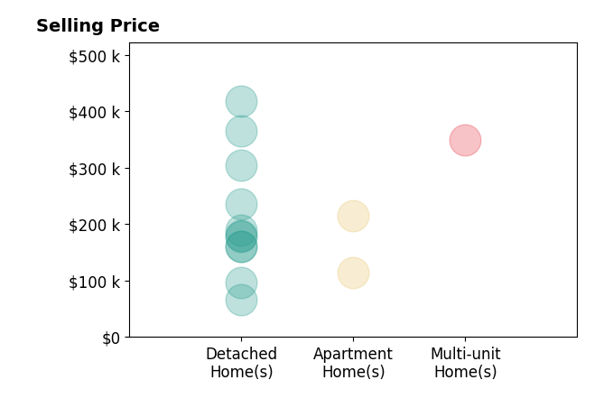 Patrick Spettel's sold homes include apartment homes from $115K to $215K, detached homes from $67K to $418K, multi-unit homes at $350K.