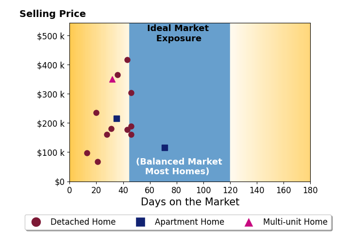 Patrick Spettel's sold homes were on the market for an average of 36 days, ranging from 13 to 71 days, with an average sold price of $217K.