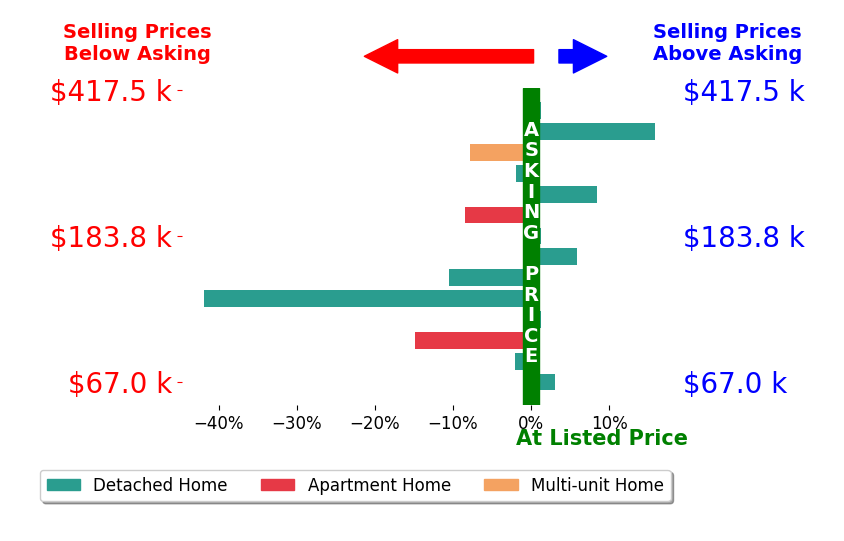 Patrick Spettel's sold homes closed 3.8% below asking on average, with 4 homes above, 7 below, and 3 at asking price.
