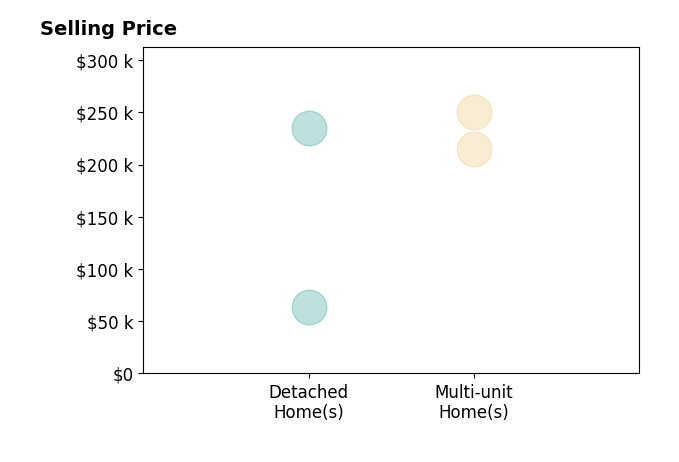 Glenda Owens's sold homes include detached homes from $64K to $235K, multi-unit homes from $215K to $250K.