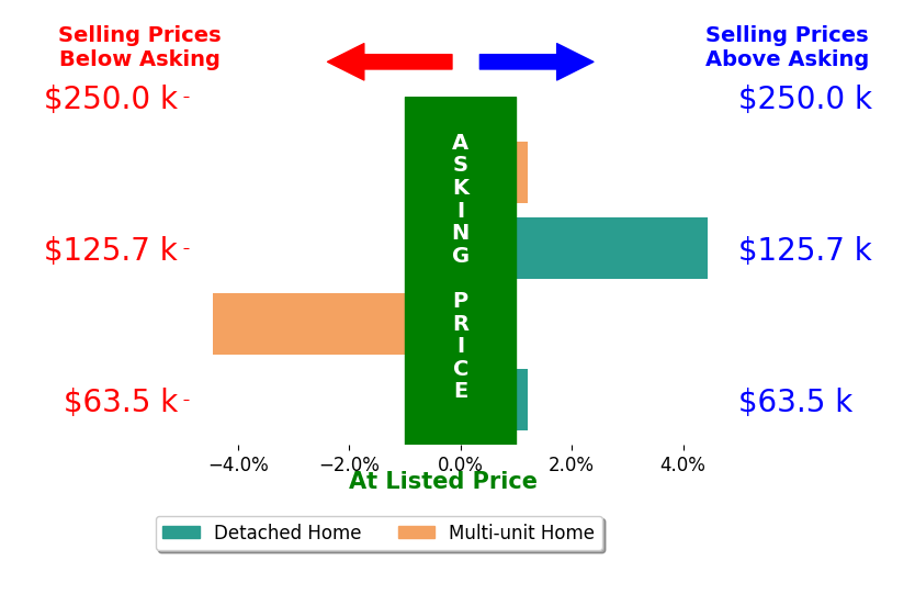 Glenda Owens's sold homes closed 0.0% at asking on average, with 1 homes above, 1 below, and 2 at asking price.
