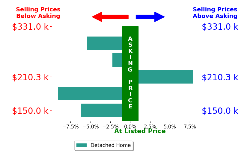Jamie Roach's sold homes closed 3.0% below asking on average, with 1 homes above, 4 below, and 0 at asking price.