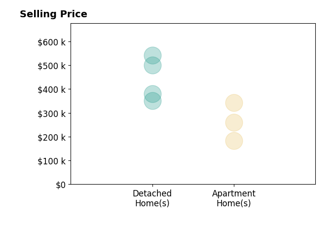 Michelle Sloan's sold homes include detached homes from $352K to $541K, apartment homes from $183K to $342K.