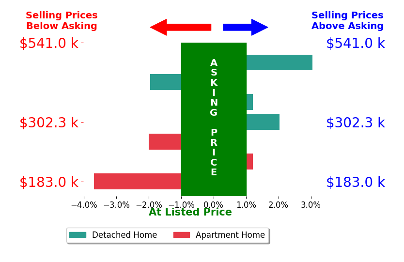 Michelle Sloan's sold homes closed 0.4% below asking on average, with 2 homes above, 3 below, and 2 at asking price.
