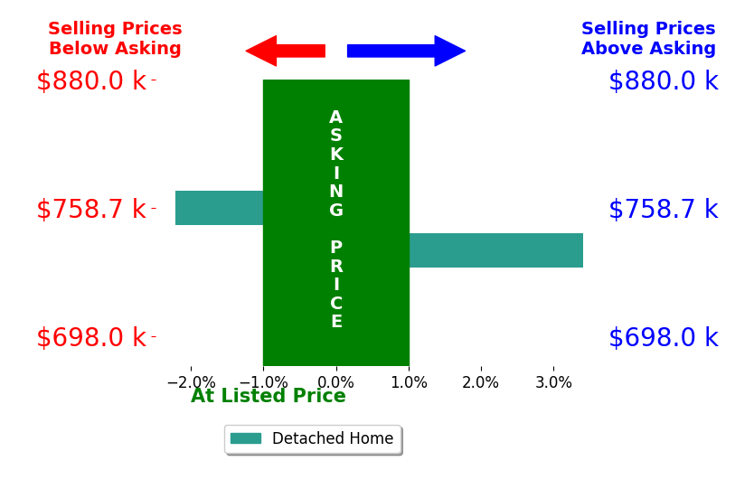 Tracy Ward's sold homes closed 0.6% above asking on average, with 1 homes above, 1 below, and 0 at asking price.