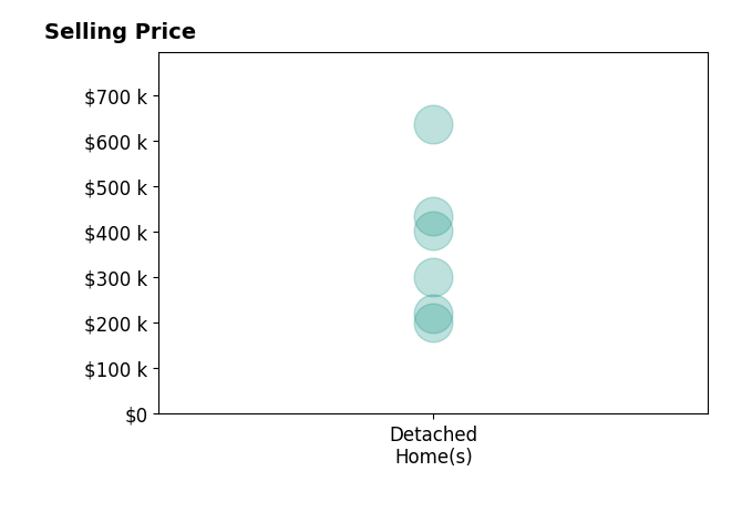 Jen Hemmelgarn's sold homes include detached homes from $200K to $635K.