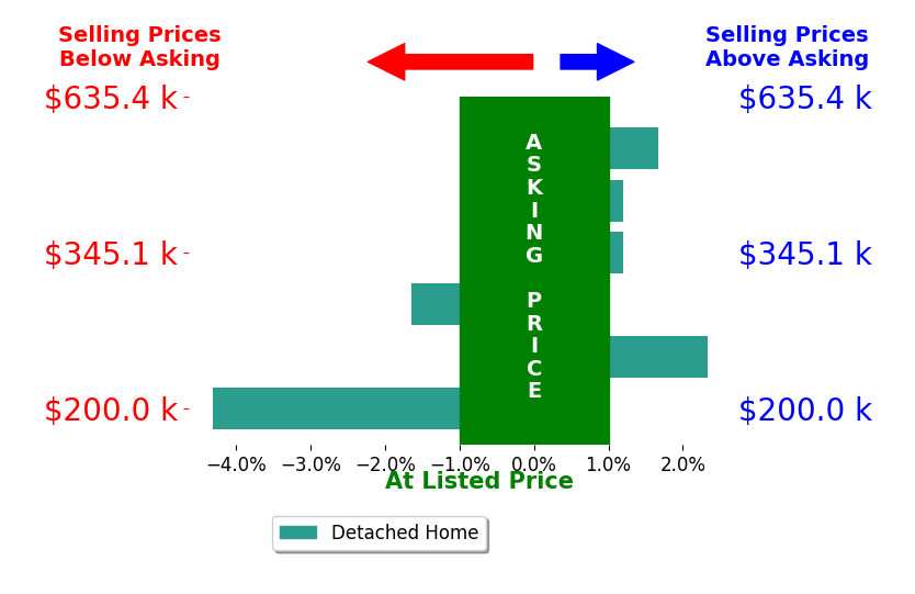 Jen Hemmelgarn's sold homes closed 0.2% below asking on average, with 2 homes above, 2 below, and 2 at asking price.
