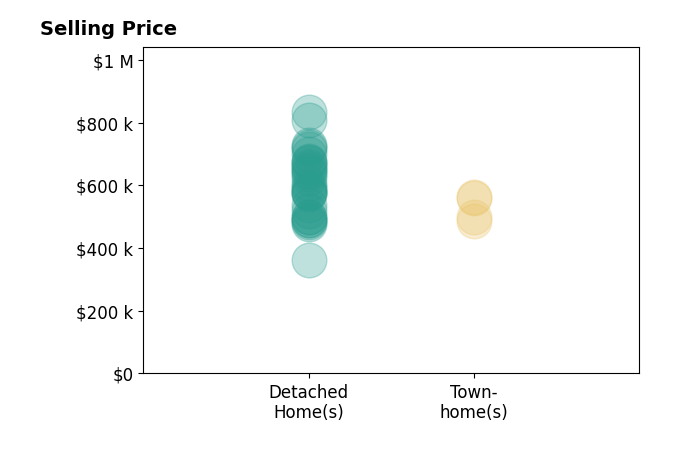Dan Tartabini's sold homes include detached homes from $362K to $833K, townhomes from $487K to $565K.