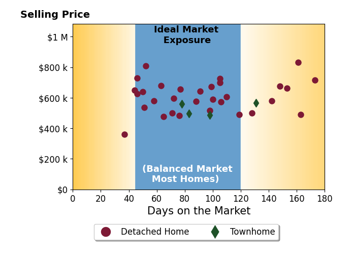 Dan Tartabini's sold homes were on the market for an average of 93 days, ranging from 37 to 173 days, with an average sold price of $599K.