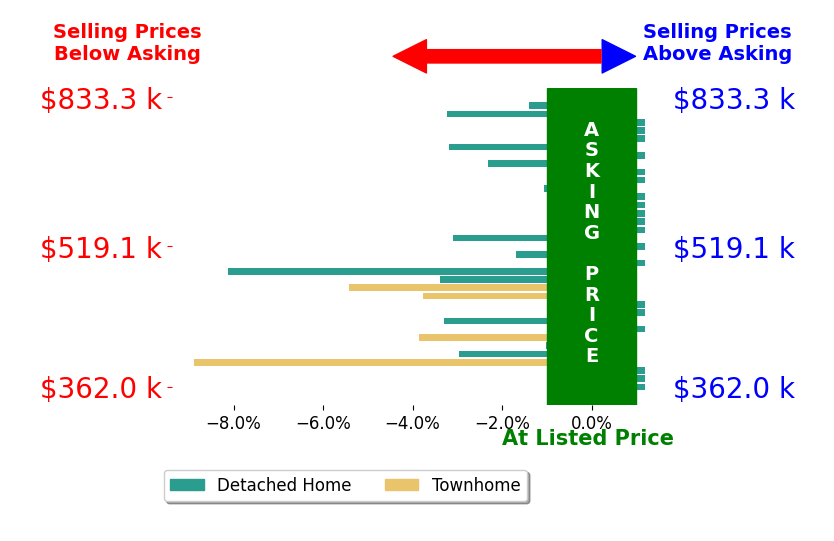 Dan Tartabini's sold homes closed 1.7% below asking on average, with 0 homes above, 16 below, and 19 at asking price.