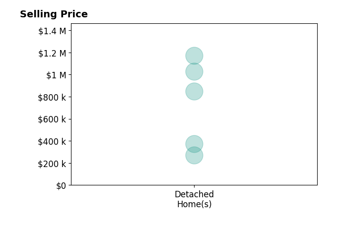John Alley's sold homes include detached homes from $270K to $1.2M.