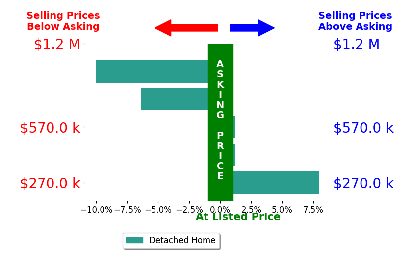 John Alley's sold homes closed 1.7% below asking on average, with 1 homes above, 2 below, and 2 at asking price.