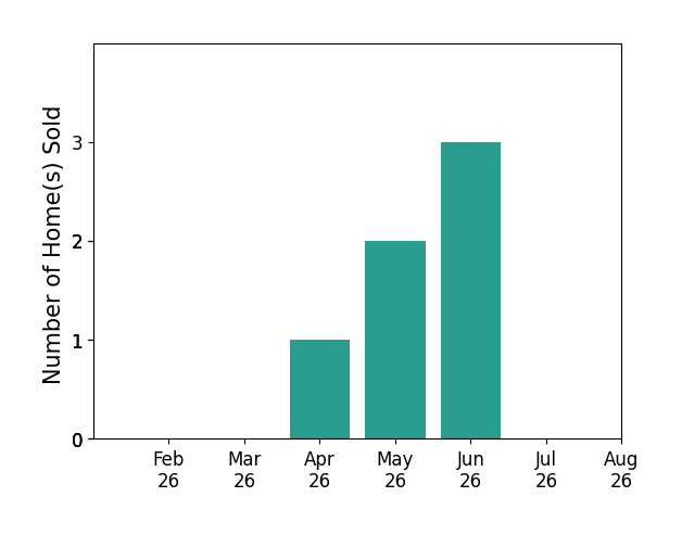 Kirk Ramsey sold 1 home in April 2026, 2 homes in May 2026, 3 homes in June 2026, for a total of 6 homes.
