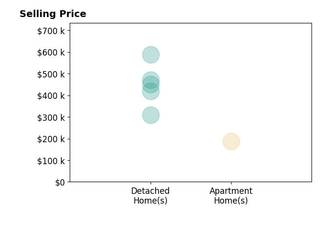 Kirk Ramsey's sold homes include detached homes from $310K to $587K, apartment homes at $188K.