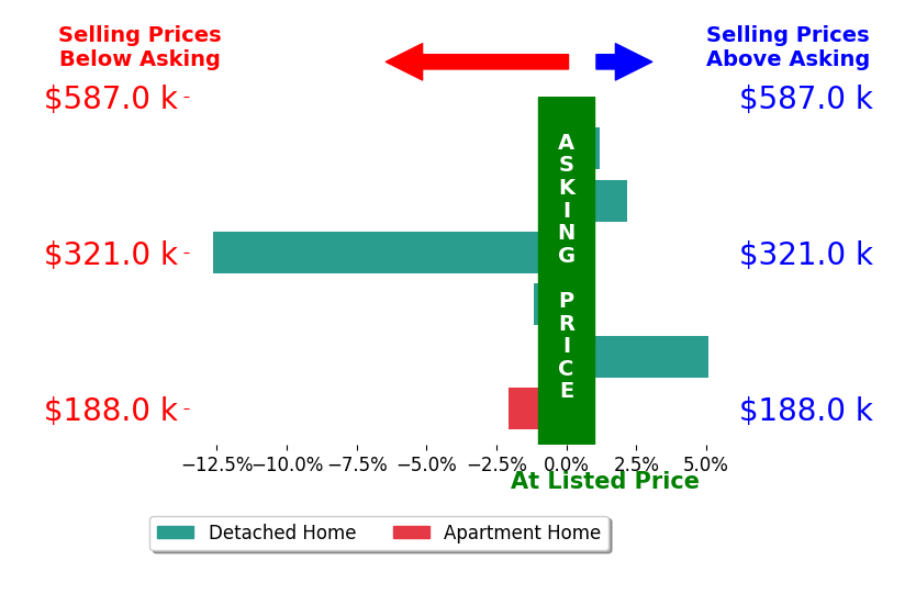 Kirk Ramsey's sold homes closed 1.5% below asking on average, with 2 homes above, 3 below, and 1 at asking price.