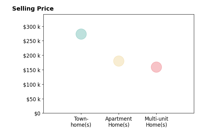 Zubaidah Azim DeWalt's sold homes include multi-unit homes at $160K, townhomes at $273K, apartment homes at $180K.