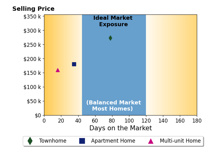 Zubaidah Azim DeWalt's sold homes were on the market for an average of 43 days, ranging from 16 to 78 days, with an average sold price of $204K.