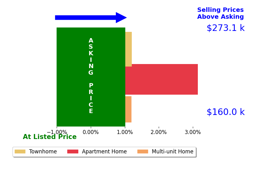 Zubaidah Azim DeWalt's sold homes closed 1.5% above asking on average, with 2 homes above, 0 below, and 1 at asking price.