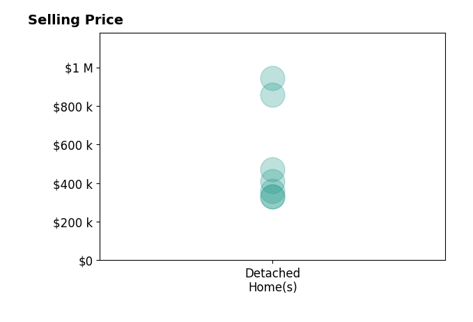 Michael Stylski's sold homes include detached homes from $330K to $943K.