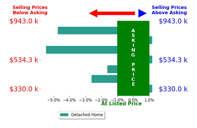 Michael Stylski's sold homes closed 2.2% below asking on average, with 0 homes above, 4 below, and 3 at asking price.