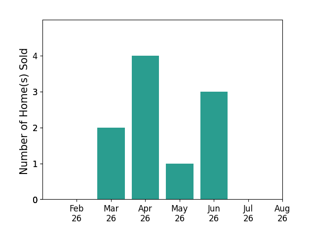 Cindy Enderle sold 2 homes in March 2026, 4 homes in April 2026, 1 home in May 2026, 3 homes in June 2026, for a total of 10 homes.