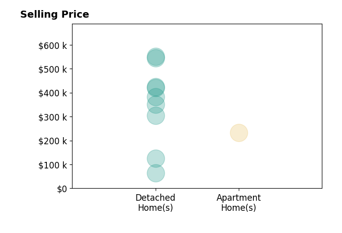 Cindy Enderle's sold homes include detached homes from $64K to $550K, apartment homes at $233K.