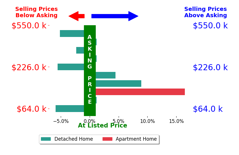 Cindy Enderle's sold homes closed 1.0% above asking on average, with 3 homes above, 4 below, and 3 at asking price.