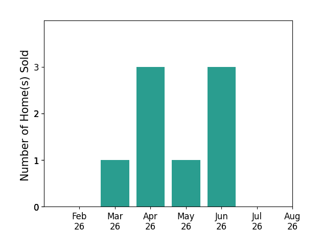Nikki Schwartz sold 1 home in March 2026, 3 homes in April 2026, 1 home in May 2026, 3 homes in June 2026, for a total of 8 homes.