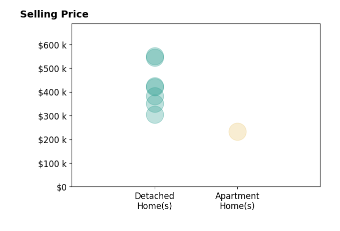 Nikki Schwartz's sold homes include detached homes from $305K to $550K, apartment homes at $233K.
