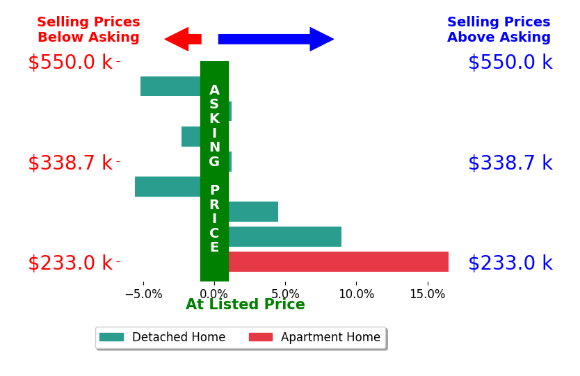 Nikki Schwartz's sold homes closed 2.0% above asking on average, with 3 homes above, 3 below, and 2 at asking price.