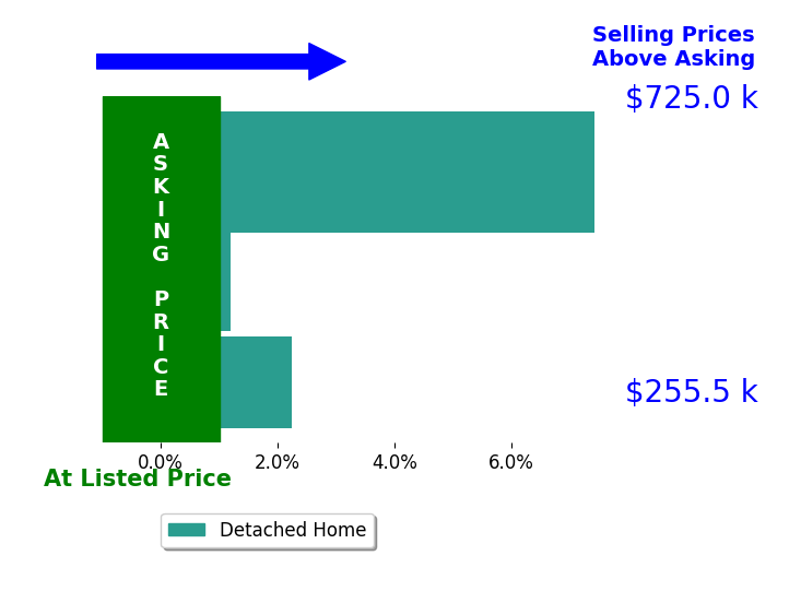 Ashley Galloway's sold homes closed 3.2% above asking on average, with 2 homes above, 0 below, and 1 at asking price.
