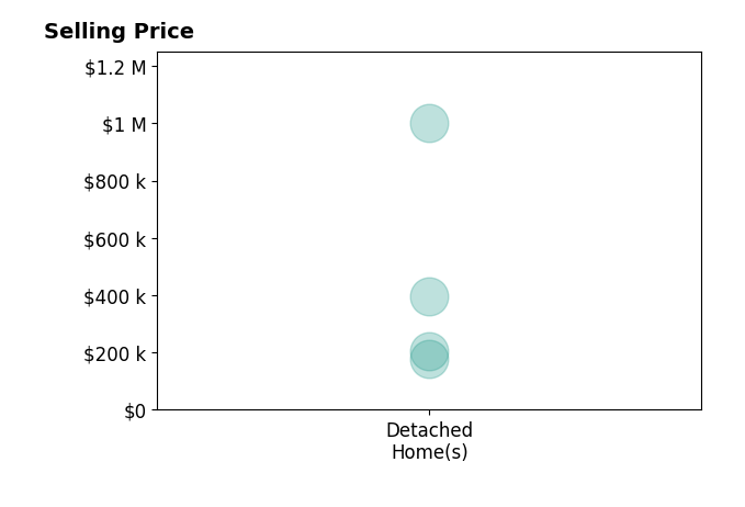 Kimberly Thorpe's sold homes include detached homes from $178K to $1.0M.