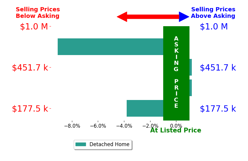 Kimberly Thorpe's sold homes closed 3.3% below asking on average, with 0 homes above, 2 below, and 2 at asking price.