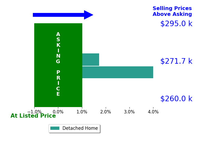 Sara Mirus's sold homes closed 2.9% above asking on average, with 2 homes above, 0 below, and 0 at asking price.