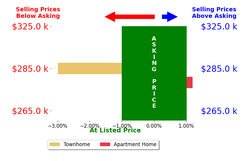 Taylor Wagner's sold homes closed 1.5% below asking on average, with 0 homes above, 1 below, and 1 at asking price.