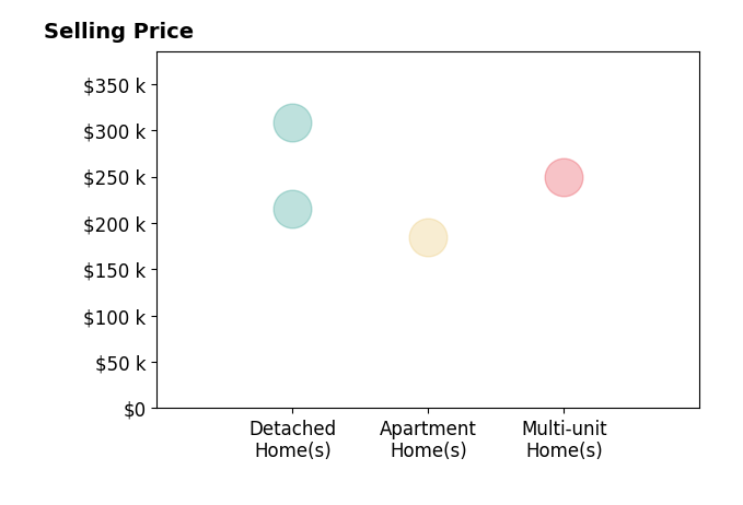 Larry Whited's sold homes include multi-unit homes at $250K, apartment homes at $185K, detached homes from $215K to $308K.