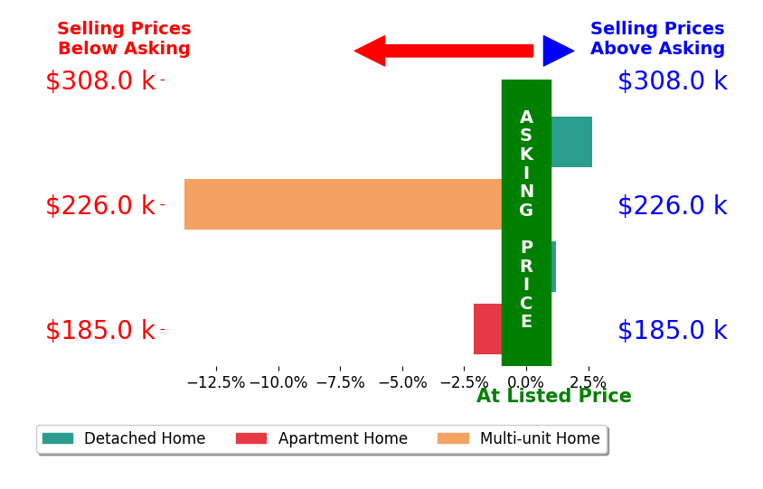 Larry Whited's sold homes closed 3.3% below asking on average, with 1 homes above, 2 below, and 1 at asking price.