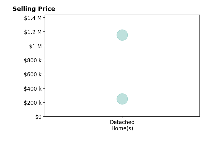 Kristine Morgan's sold homes include detached homes from $250K to $1.2M.