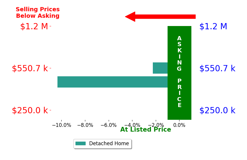 Kristine Morgan's sold homes closed 6.3% below asking on average, with 0 homes above, 2 below, and 0 at asking price.