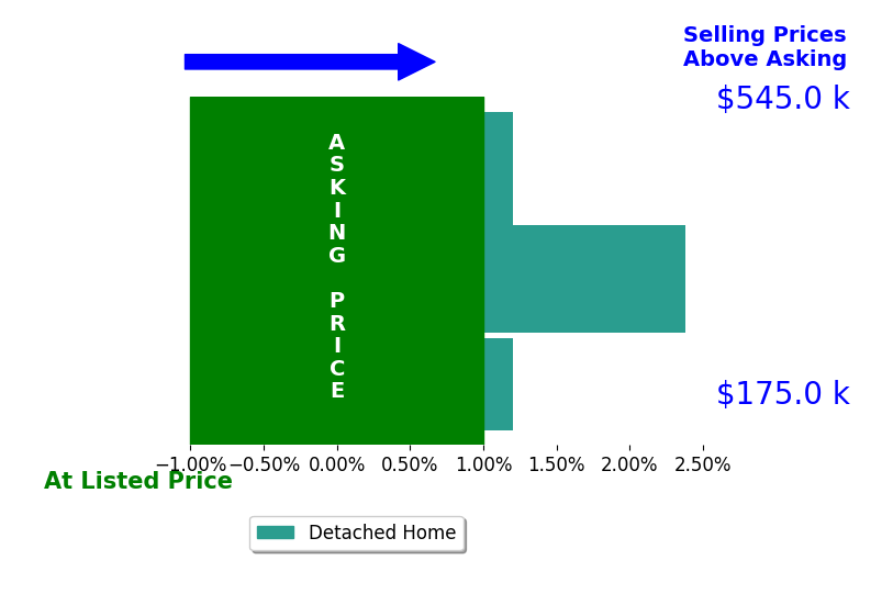 Sandy Smith's sold homes closed 0.5% above asking on average, with 1 homes above, 0 below, and 2 at asking price.