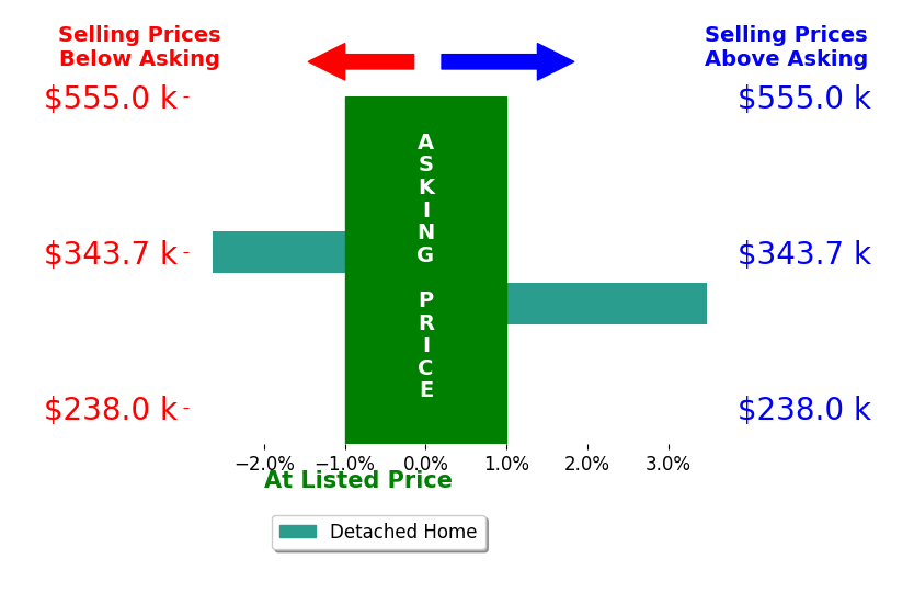 Kristina Wesley's sold homes closed 0.4% above asking on average, with 1 homes above, 1 below, and 0 at asking price.