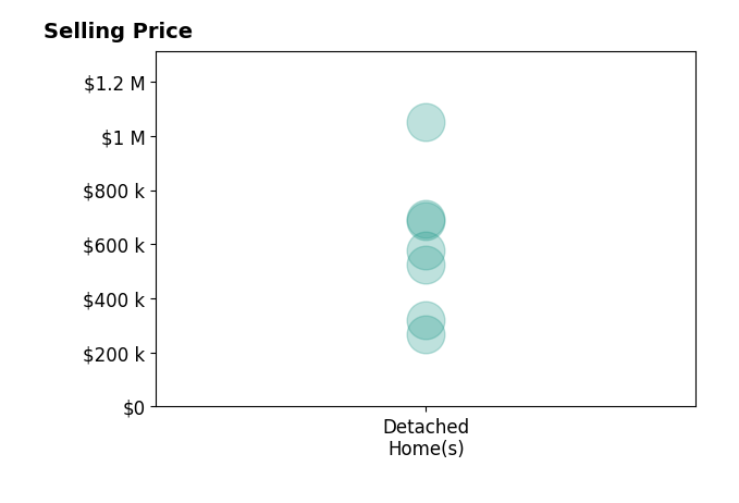 Scot Avery's sold homes include detached homes from $266K to $1.1M.