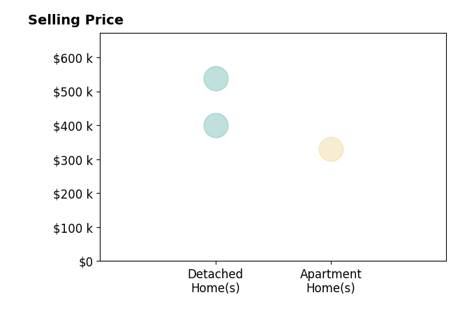 Karen Dulle's sold homes include apartment homes at $330K, detached homes from $400K to $538K.