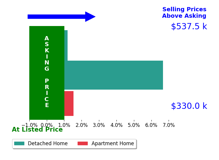 Karen Dulle's sold homes closed 2.9% above asking on average, with 2 homes above, 0 below, and 1 at asking price.