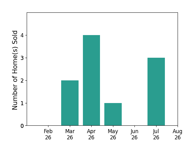 Teresa Johnson sold 2 homes in March 2026, 4 homes in April 2026, 1 home in May 2026, 3 homes in July 2026, for a total of 10 homes.